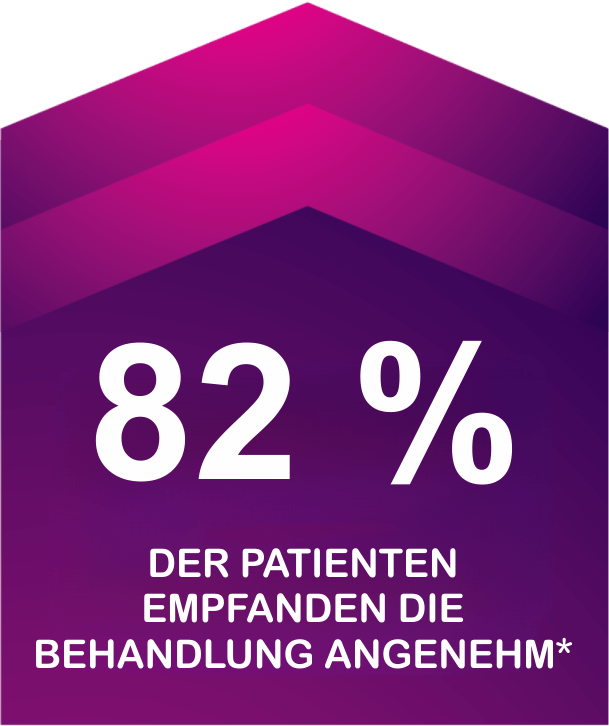 Grafik zeigt, dass 82% der Patienten die Exion-Behandlung als angenehm empfanden"