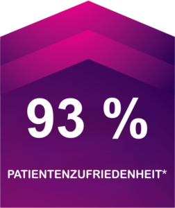 93% der Patienten zeigen Zufriedenheit mit den Ergebnissen der Exion-Behandlung, laut Grafik