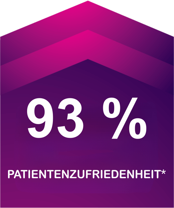 93% der Patienten zeigen Zufriedenheit mit den Ergebnissen der Exion-Behandlung, laut Grafik"